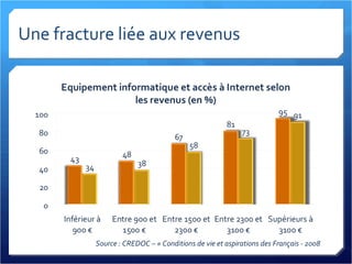 Une fracture liée aux revenus Source : CREDOC – « Conditions de vie et aspirations des Français - 2008 