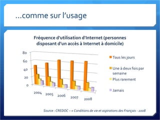 ...comme sur l’usage Source : CREDOC – « Conditions de vie et aspirations des Français - 2008 