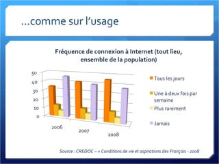 ...comme sur l’usage Source : CREDOC – « Conditions de vie et aspirations des Français - 2008 