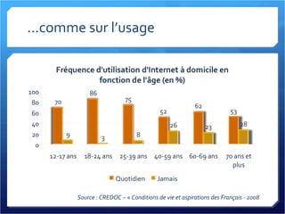 ...comme sur l’usage Source : CREDOC – « Conditions de vie et aspirations des Français - 2008 