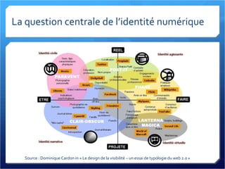 La question centrale de l’identité numérique Source : Dominique Cardon in « Le design de la visibilité – un essai de typologie du web 2.0 » 