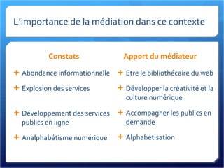 Constats Abondance informationnelle Explosion des services Développement des services publics en ligne Analphabétisme numérique Apport du médiateur Etre le bibliothécaire du web Développer la créativité et la culture numérique Accompagner les publics en demande Alphabétisation L’importance de la médiation dans ce contexte 
