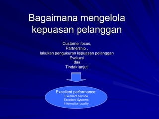 Bagaimana mengelola
kepuasan pelanggan
Customer focus,
Partnership ,
lakukan pengukuran kepuasan pelanggan
Evaluasi
dan
Tindak lanjuti
Excellent performance:
Excellent Service
Excellent Systems
Information quality
 