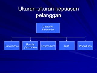 Ukuran-ukuran kepuasan
pelanggan
Customer
Satisfaction
Convenience
Results
(Outcomes)
Environment Staff Procedures
 