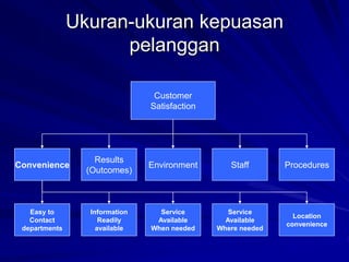 Ukuran-ukuran kepuasan
pelanggan
Customer
Satisfaction
Convenience
Results
(Outcomes)
Environment Staff Procedures
Easy to
Contact
departments
Information
Readily
available
Service
Available
When needed
Service
Available
Where needed
Location
convenience
 
