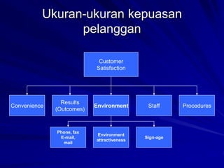 Ukuran-ukuran kepuasan
pelanggan
Customer
Satisfaction
Convenience
Results
(Outcomes)
Environment Staff Procedures
Phone, fax
E-mail,
mail
Environment
attractiveness
Sign-age
 