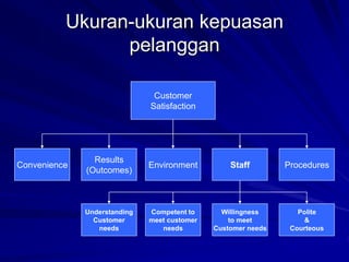 Ukuran-ukuran kepuasan
pelanggan
Customer
Satisfaction
Convenience
Results
(Outcomes)
Environment Staff Procedures
Understanding
Customer
needs
Competent to
meet customer
needs
Willingness
to meet
Customer needs
Polite
&
Courteous
 