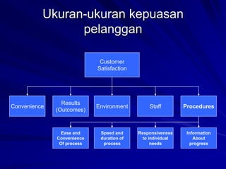 Ukuran-ukuran kepuasan
pelanggan
Customer
Satisfaction
Convenience
Results
(Outcomes)
Environment Staff Procedures
Ease and
Convenience
Of process
Speed and
duration of
process
Responsiveness
to individual
needs
Information
About
progress
 