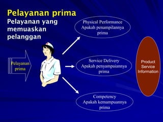 Pelayanan
prima
Physical Performance
Apakah penampilannya
prima
Service Delivery
Apakah penyampaiannya
prima
Competency
Apakah kemampuannya
prima
Pelayanan prima
Pelayanan yang
memuaskan
pelanggan
Product
Service
Information
 