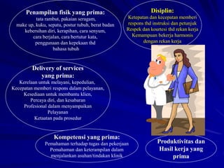 Disiplin:
Ketepatan dan kecepatan memberi
respons thd instruksi dan petunjuk
Respek dan kourtesi thd rekan kerja
Kemampuan bekerja harmonis
dengan rekan kerja
Penampilan fisik yang prima:
tata rambut, pakaian seragam,
make up, kuku, sepatu, postur tubuh, berat badan
kebersihan diri, kerapihan, cara senyum,
cara berjalan, cara bertutur kata,
penggunaan dan kepekaan thd
bahasa tubuh
Kompetensi yang prima:
Pemahaman terhadap tugas dan pekerjaan
Pemahaman dan keterampilan dalam
menjalankan asuhan/tindakan klinik
Delivery of services
yang prima:
Kerelaan untuk melayani, kepedulian,
Kecepatan memberi respons dalam pelayanan,
Kesediaan untuk membantu klien,
Percaya diri, dan kesabaran
Profesional dalam menyampaikan
Pelayanan
Ketaatan pada prosedur
Produktivitas dan
Hasil kerja yang
prima
 