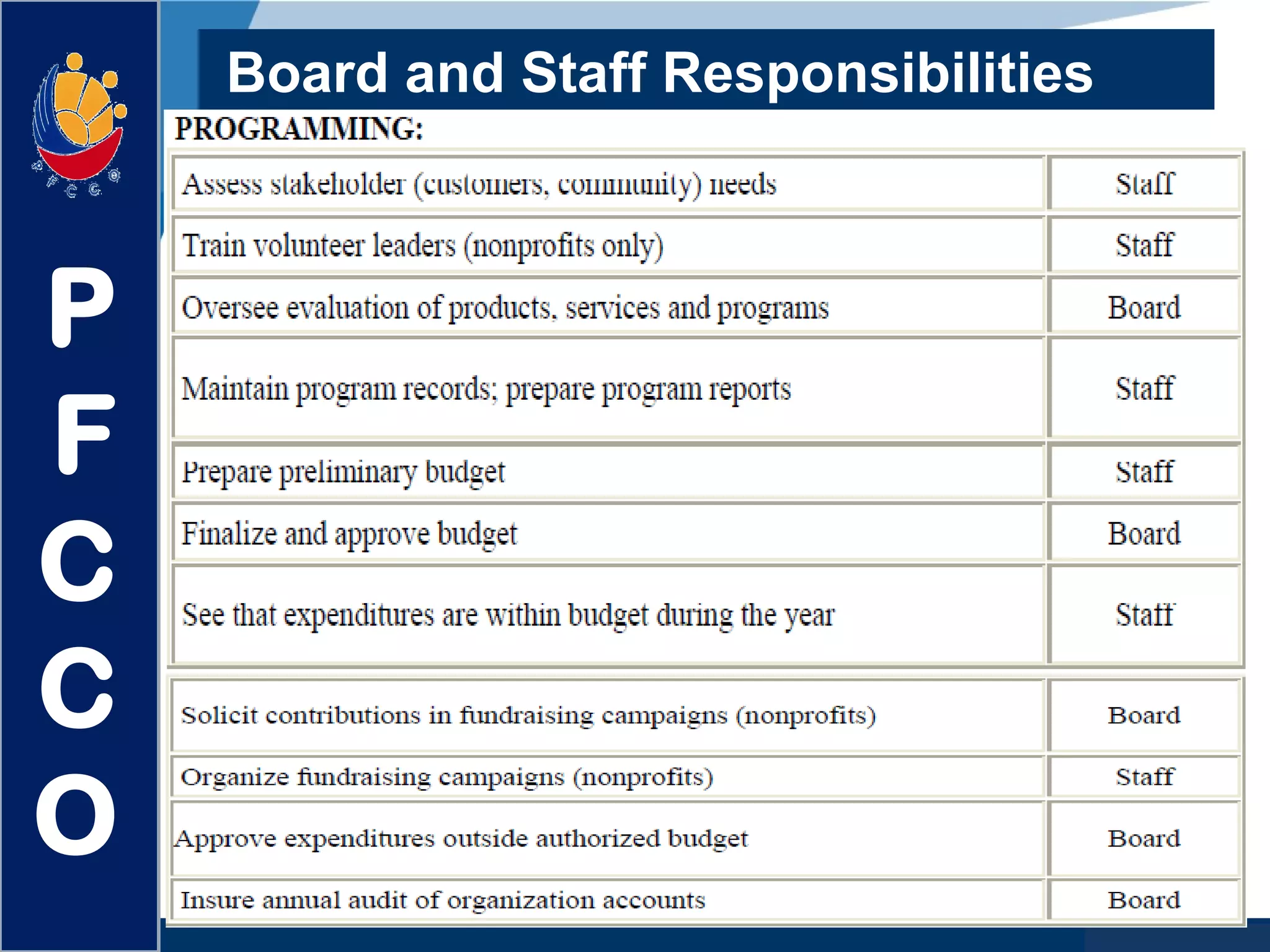 www.company.com
Board and Staff Responsibilities
P
F
C
C
O
 