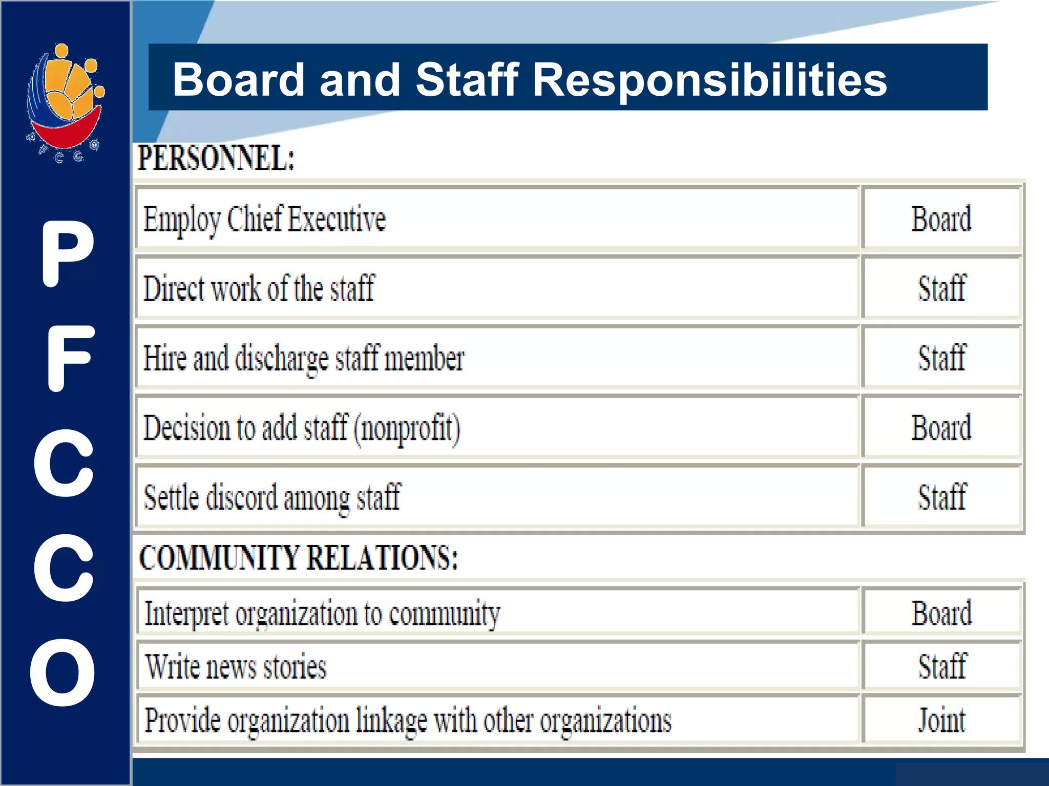 www.company.com
Board and Staff Responsibilities
P
F
C
C
O
 