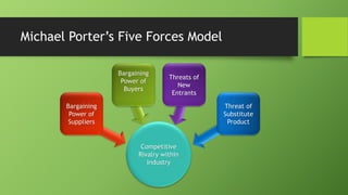 Michael Porter’s Five Forces Model 
Bargaining 
Power of 
Suppliers 
Bargaining 
Power of 
Buyers 
Threats of 
New 
Entrants 
Threat of 
Substitute 
Product 
Competitive 
Rivalry within 
Industry 
 
