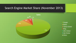Search Engine Market Share (November 2013) 
71% 
17% 
0% 
0% 
6% 7% 
1% 
Sales 
Google 
Baidu 
Yahoo-Global 
Bing 
AOL-Global 
Ask-Global 
Other 
 