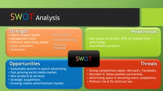 SWOT Analysis 
• Search Engine Leader. 
• Management Style. 
• Effective advertising model. 
• Loyal Customers. 
• Innovation. 
Weaknesses 
• One source of income. (97% of revenue from 
advertising) 
• Unprofitable products. 
• Brand name. 
• Smartphone King. 
• Financial 
Situation. 
• Sustainable growth in search advertising. 
• Fast growing social media market. 
• New products & services. 
• Strategic acquisitions. 
• Growing mobile advertisement market. 
SWOT 
• Strong competition( Apple, Microsoft, Facebook). 
• Microsoft & Yahoo possible partnership. 
• Advertising space is becoming more competitive. 
• Political risk & EU antitrust law. 
Strength 
Opportunities Threats 
 