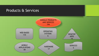 Products & Services 
GOOGLE PRODUCTS 
AND SERVICES 
194 
WEB BASED 
110 
OPERATING 
SYSTEMS 
6 
DESKTOP 
APPS 
15 
MOBILE 
APPLICATIONS 
44 
HARDWARE 
17 
SERVICES 
5 
 