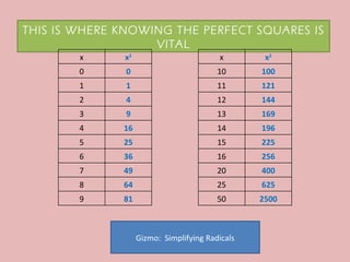 THIS IS WHERE KNOWING THE PERFECT SQUARES IS VITAL Gizmo:  Simplifying Radicals x x 2 x x 2 0 0 10 100 1 1 11 121 2 4 12 144 3 9 13 169 4 16 14 196 5 25 15 225 6 36 16 256 7 49 20 400 8 64 25 625 9 81 50 2500 
