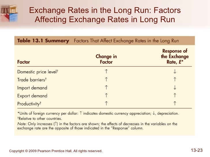 Factors affecting foreign exchange market