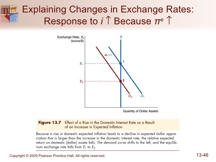 Chapter 13 The Foreign Exchange Market - 