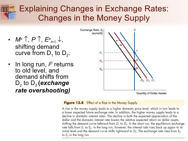 The market for foreign exchange
