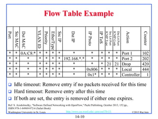 Flow Table Example
Dst L4 Port
ICMP Code
Src L4 Port
ICMP Type

Ref: S. Azodolmolky, "Software Defined Networking with OpenFlow," Packt Publishing, October 2013, 152 pp.,
ISBN:978-1-84969-872-6 (Safari Book)
http://www.cse.wustl.edu/~jain/cse570-13/
Washington University in St. Louis

14-10

Counter

Action

IP ToS



Src IP
EtherType

Idle timeout: Remove entry if no packets received for this time
Hard timeout: Remove entry after this time
If both are set, the entry is removed if either one expires.

Priority




IP Proto

Dst IP

VLAN ID

Src MAC

* 0A:C8:* * * * *
*
*
* * * Port 1
*
*
* * * * 192.168.*.*
*
* * * Port 2
*
*
* * * *
*
*
* 21 21 Drop
*
*
* * * *
*
0x806 * * * Local
*
*
* * * *
*
0x1* * * * Controller

Dst MAC

Port
*
*
*
*
*

102
202
420
444
1

©2013 Raj Jain

 