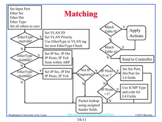 Set Input Port
Ether Src
Ether Dst
Ether Type
Set all others to zero
EtherType
=0x8100?
N
EtherType
=0x0806?
N
EtherType
=0x0800?

Matching

Set VLAN ID
Y Set VLAN Priority
Use EtherType in VLAN tag
for next EtherType Check
Y

Set IP Src, IP Dst
IP Proto, IP ToS
from within ARP

Y Set IP Src, IP Dst
IP Proto, IP ToS

N

Match
Table 0?
N
Match
Table n?
N

Not IP Y IP Proto
Fragment?
=6 or 7
N

Y

Apply
Actions

Y

Send to Controller
Y

Set Src Port,
Dst Port for
L4 fields

N

Use ICMP Type
IP Proto Y
and code for
=1?
L4 Fields
Packet lookup
N
using assigned
header fields
Washington University in St. Louis

http://www.cse.wustl.edu/~jain/cse570-13/

14-11

©2013 Raj Jain

 