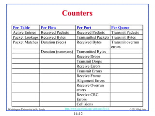 Counters
Per Table
Active Entries
Packet Lookups
Packet Matches

Per Flow
Received Packets
Received Bytes
Duration (Secs)

Per Port
Received Packets
Transmitted Packets
Received Bytes

Per Queue
Transmit Packets
Transmit Bytes
Transmit overrun
errors

Duration (nanosecs) Transmitted Bytes
Receive Drops
Transmit Drops
Receive Errors
Transmit Errors
Receive Frame
Alignment Errors
Receive Overrun
erorrs
Receive CRC
Errors
Collisions
Washington University in St. Louis

http://www.cse.wustl.edu/~jain/cse570-13/

14-12

©2013 Raj Jain

 