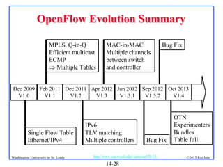 OpenFlow Evolution Summary
MPLS, Q-in-Q
Efficient multicast
ECMP
 Multiple Tables

MAC-in-MAC
Multiple channels
between switch
and controller

Bug Fix

Dec 2009 Feb 2011 Dec 2011 Apr 2012 Jun 2012 Sep 2012 Oct 2013
V1.0
V1.1
V1.2
V1.3
V1.3.1
V1.3.2
V1.4

Single Flow Table
Ethernet/IPv4
Washington University in St. Louis

IPv6
TLV matching
Multiple controllers

Bug Fix

http://www.cse.wustl.edu/~jain/cse570-13/

14-28

OTN
Experimenters
Bundles
Table full
©2013 Raj Jain

 