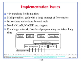 Implementation Issues






40+ matching fields in a flow
Multiple tables, each with a large number of flow entries
Instructions and actions for each table
Need VXLAN, NVGRE, etc. support
For a large network, flow level programming can take a long
time
Table 0

Table 1

… Table n

Group Table

Logical Ports
Port Management

VxLAN

NVGRE

Physical Ports
Ref: R. Oshana and S. Addepalli, “Networking Trends- Software Defined Networking, Network Virtualization and Cloud Orchestration,” Asia Power Arch. Conf,
Oct 2012, https://www.power.org/wp-content/uploads/2012/10/13.-FSL-SDN-Openflow-and-Cloud-computing-UPD_Rob-Oshana.pdf

Washington University in St. Louis

http://www.cse.wustl.edu/~jain/cse570-13/

14-35

©2013 Raj Jain

 