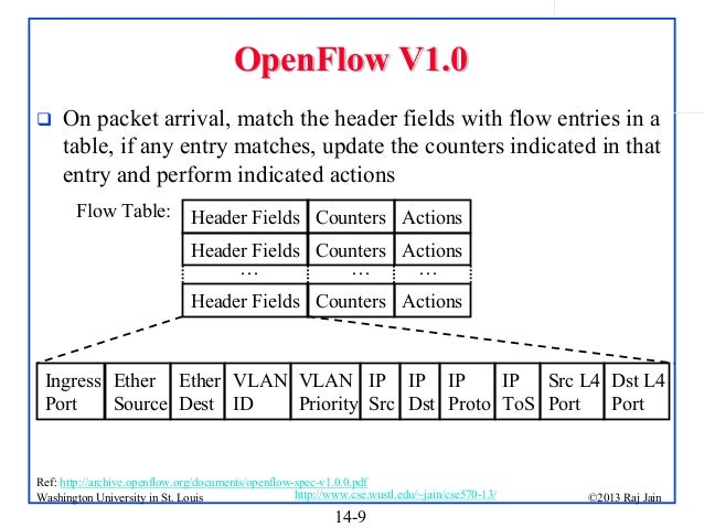 header element table Introduction OpenFlow to header element table Introduction OpenFlow to