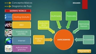 Conceptos Básicos
Diagrama de Flujo
RESUMEN
SUSTENTO TEÓRICO
Hosting Gratuito
2001
Variedad de
plantillas
Internet
Aplicaciones
gratuitas
ANTECEDENTES
Páginas
web
Evolución
de la
Tecnología
Multimedia Freewebs
Hermanos
Haroon
Accesibilidad
Siguiente
 
