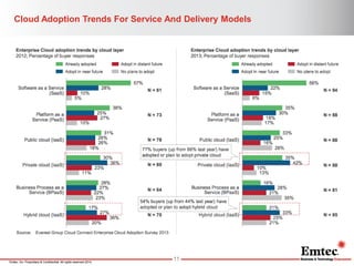 Emtec, Inc. Proprietary & Confidential. All rights reserved 2014. 
Cloud Adoption Trends For Service And Delivery Models 
11  