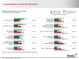 Emtec, Inc. Proprietary & Confidential. All rights reserved 2014. 
Cloud Adoption Trends By Workload 
13  