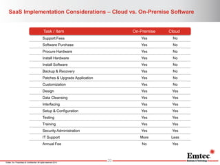 Emtec, Inc. Proprietary & Confidential. All rights reserved 2014. 
SaaS Implementation Considerations – Cloud vs. On-Premise Software 
20 
Support Fees 
Yes 
No 
Software Purchase 
Yes 
No 
Procure Hardware 
Yes 
No 
Install Hardware 
Yes 
No 
Install Software 
Yes 
No 
Backup & Recovery 
Yes 
No 
Patches & Upgrade Application 
Yes 
No 
Customization 
Yes 
No 
Design 
Yes 
Yes 
Data Cleansing 
Yes 
Yes 
Interfacing 
Yes 
Yes 
Setup & Configuration 
Yes 
Yes 
Testing 
Yes 
Yes 
Training 
Yes 
Yes 
Security Administration 
Yes 
Yes 
IT Support 
More 
Less 
Annual Fee 
No 
Yes 
Task / Item On-Premise Cloud  