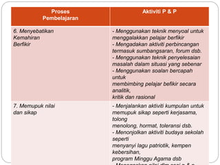 Proses
Pembelajaran
Aktiviti P & P
6. Menyebatikan
Kemahiran
Berfikir
- Menggunakan teknik menyoal untuk
menggalakkan pelajar berfikir
- Mengadakan aktiviti perbincangan
termasuk sumbangsaran, forum dsb.
- Menggunakan teknik penyelesaian
masalah dalam situasi yang sebenar
- Menggunakan soalan bercapah
untuk
membimbing pelajar befikir secara
analitik,
kritik dan rasional
7. Memupuk nilai
dan sikap
- Menjalankan aktiviti kumpulan untuk
memupuk sikap seperti kerjasama,
tolong
menolong, hormat, toleransi dsb.
- Menonjolkan aktiviti budaya sekolah
seperti
menyanyi lagu patriotik, kempen
kebersihan,
program Minggu Agama dsb
 