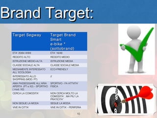 Brand Target:
 Target Segway                 Target Brand
                               Smart
                               e-bike *
                               (sottobrand)
 ETA’ 20/64 ANNI               ETA’ 16/49
 REDDITO ALTO                  REDDITO MEDIO
 ISTRUZIONE MEDIO-ALTA         ISTRUZIONE MEDIA
 CLASSE SOCIALE ALTA           CLASSE SOCIALE MEDIA
 MEDIAMENTE INTERESSATO        ECO-FRIENDLY
 ALL’ ECOLOGIA
 INTERESSATO ALLO              //
 SHOPPING (MOD. PT)
 AMA PASSEGGIARE ALL’ARIA      SPORTIVO - FA ATTVITA’
 APERTA (PT e X2) – SPORTIVO   FISICA
 ( mod. X2)
 CERCA LA COMODITA’            NON CERCA MOLTO LA
                               COMODITA’ , MA PIU’ LA
                               PRATICITA’’
 NON SEGUE LA MODA             SEGUE LA MODA
 VIVE IN CITTA’                VIVE IN CITTA’ - PERIFERIA

                                                     10
 