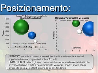 Posizionamento:



 SEGWAY:: per clienti con un buon reddito, istruiti, mediamente attenti all’
 SEGWAY per clienti con un buon reddito, istruiti, mediamente attenti all’
 impatto ambientale, originali ed anticonformisti
  impatto ambientale, originali ed anticonformisti
 SMART EBIKE:: clienti giovani con un reddito medio, mediamente istruiti, che
  SMART EBIKE clienti giovani con un reddito medio, mediamente istruiti, che
 lavorano/studiano in città o nelle immediate vicinanze, sportivi, molto attenti
  lavorano/studiano in città o nelle immediate vicinanze, sportivi, molto attenti
 all’aspetto ecologico, attenti alla moda ed alle tendenze
  all’aspetto ecologico, attenti alla moda ed alle tendenze
                                       11
 