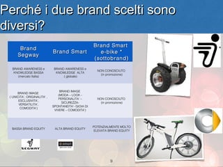 Perché i due brand scelti sono
diversi?
                                                       Brand Smart
       Brand
                              Brand Smart                e-bike *
      Segway
                                                       (sottobrand)
  BRAND AWARENESS e            BRAND AWARENESS e
                                                         NON CONOSCIUTO
   KNOWLEDGE BASSA              KNOWLEDGE ALTA
                                                           (in promozione)
     (mercato Italia)               ( globale)



                                   BRAND IMAGE
      BRAND IMAGE
                                  (MODA – LOOK -
 ( UNICITA’, ORIGINALITA’ ,
                                  PERSONALITA’ –         NON CONOSCIUTO
       ESCLUSIVITA’,
                                    SICUREZZA-             (in promozione)
       VERSATILITA’,
                              SPONTANEITA’- GIOIA DI
        COMODITA’)
                               VIVERE – COMODITA’)




                                                       POTENZIALMENTE MOLTO
  BASSA BRAND EQUITY           ALTA BRAND EQUITY
                                                        ELEVATA BRAND EQUITY




                                                                9
 