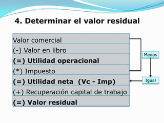 4. Determinar el valor residual

Valor comercial
(-) Valor en libro
                                      Menos
(=) Utilidad operacional
(*) Impuesto
(=) Utilidad neta (Vc - Imp)          Igual


(+) Recuperación capital de trabajo
(=) Valor residual
 