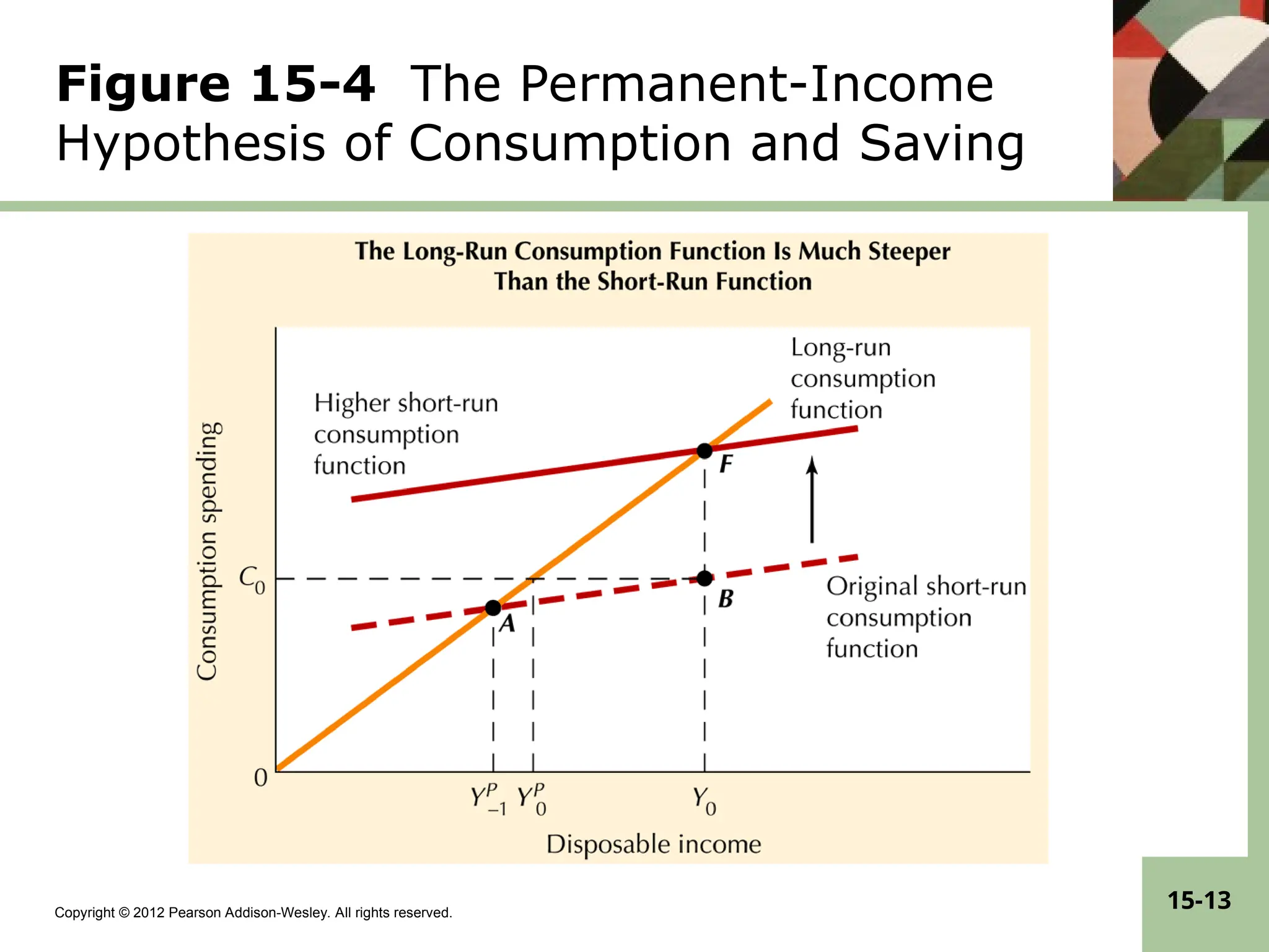 Copyright © 2012 Pearson Addison-Wesley. All rights reserved.
15-13
Figure 15-4 The Permanent-Income
Hypothesis of Consumption and Saving
 