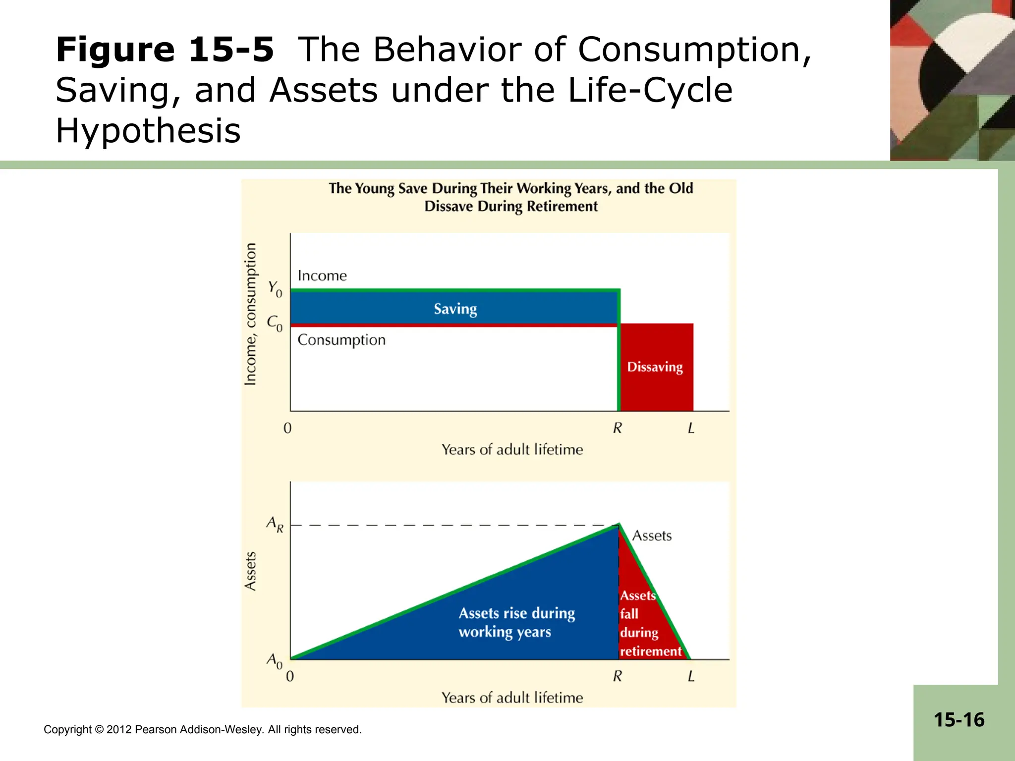 Copyright © 2012 Pearson Addison-Wesley. All rights reserved.
15-16
Figure 15-5 The Behavior of Consumption,
Saving, and Assets under the Life-Cycle
Hypothesis
 