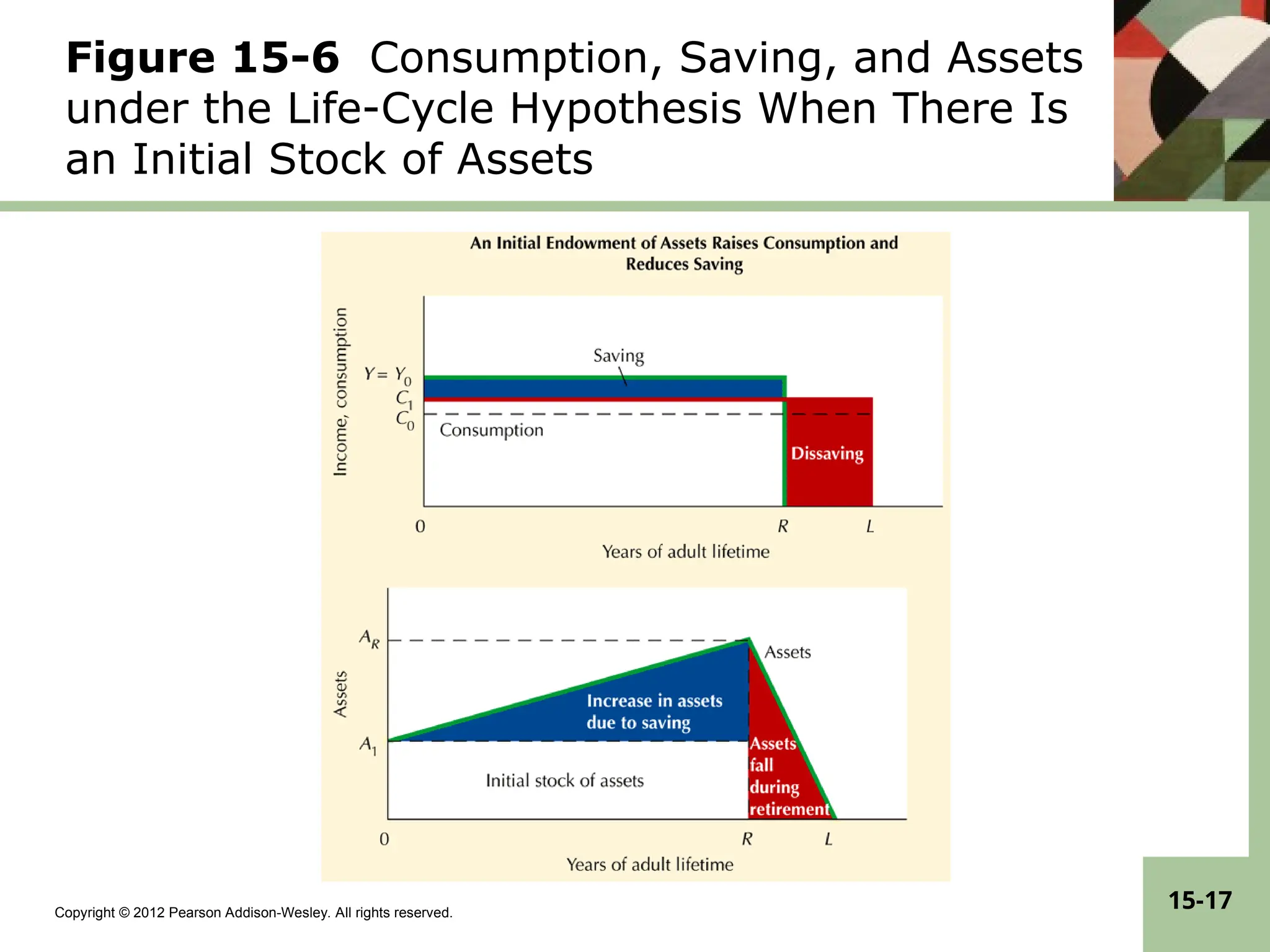 Copyright © 2012 Pearson Addison-Wesley. All rights reserved.
15-17
Figure 15-6 Consumption, Saving, and Assets
under the Life-Cycle Hypothesis When There Is
an Initial Stock of Assets
 