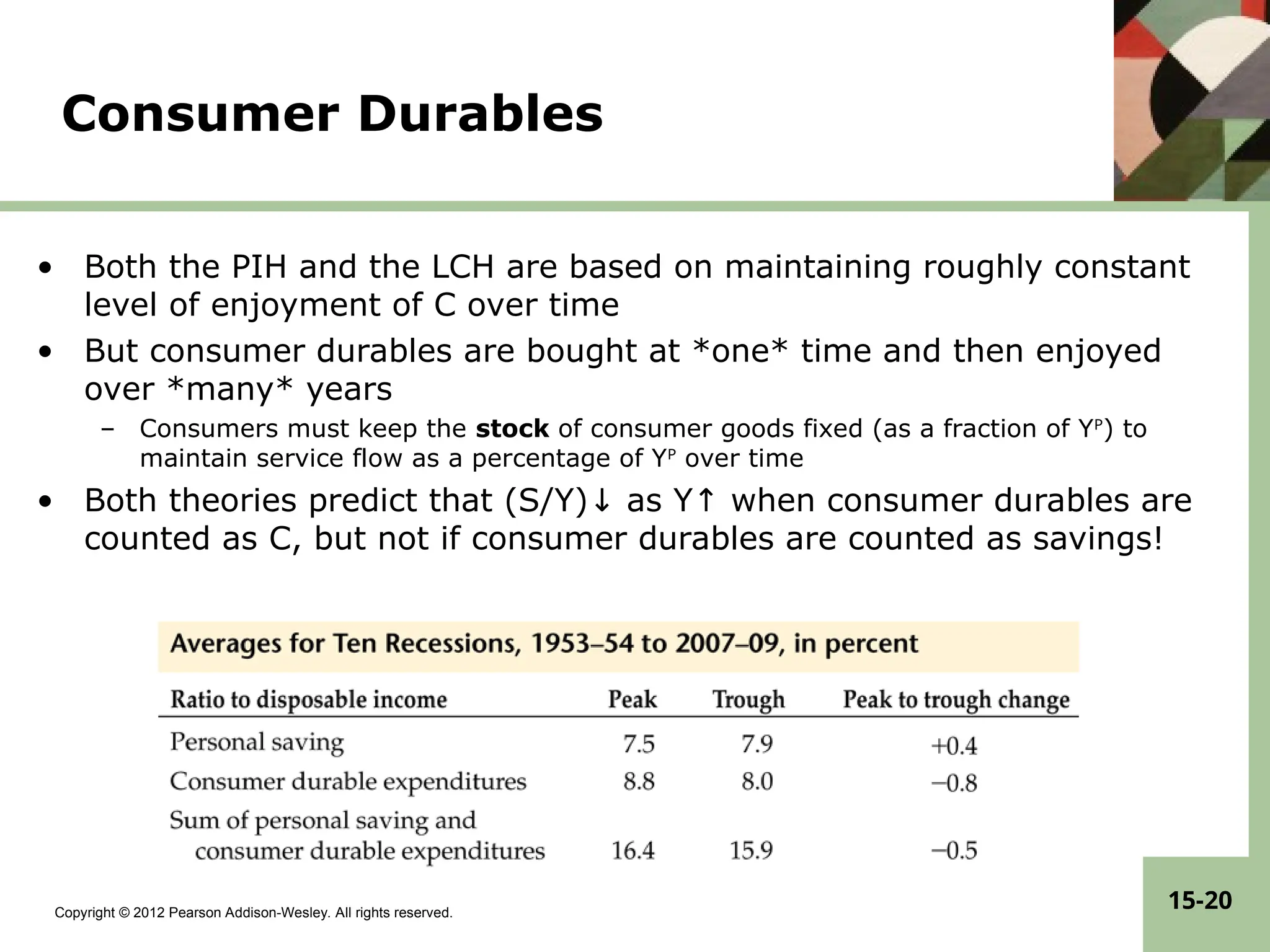 Copyright © 2012 Pearson Addison-Wesley. All rights reserved.
15-20
Consumer Durables
• Both the PIH and the LCH are based on maintaining roughly constant
level of enjoyment of C over time
• But consumer durables are bought at *one* time and then enjoyed
over *many* years
– Consumers must keep the stock of consumer goods fixed (as a fraction of YP
) to
maintain service flow as a percentage of YP
over time
• Both theories predict that (S/Y)↓ as Y↑ when consumer durables are
counted as C, but not if consumer durables are counted as savings!
 