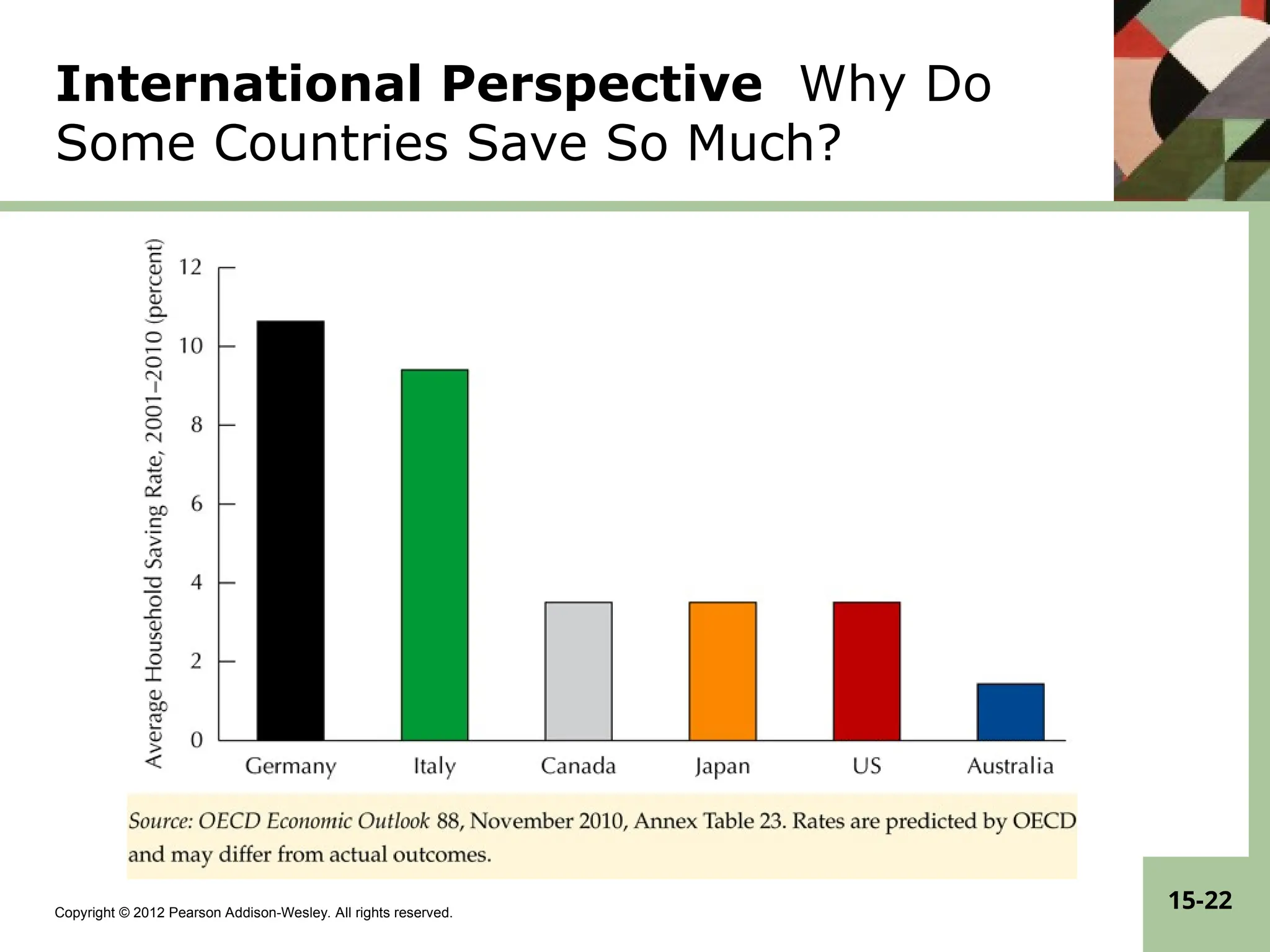 Copyright © 2012 Pearson Addison-Wesley. All rights reserved.
15-22
International Perspective Why Do
Some Countries Save So Much?
 