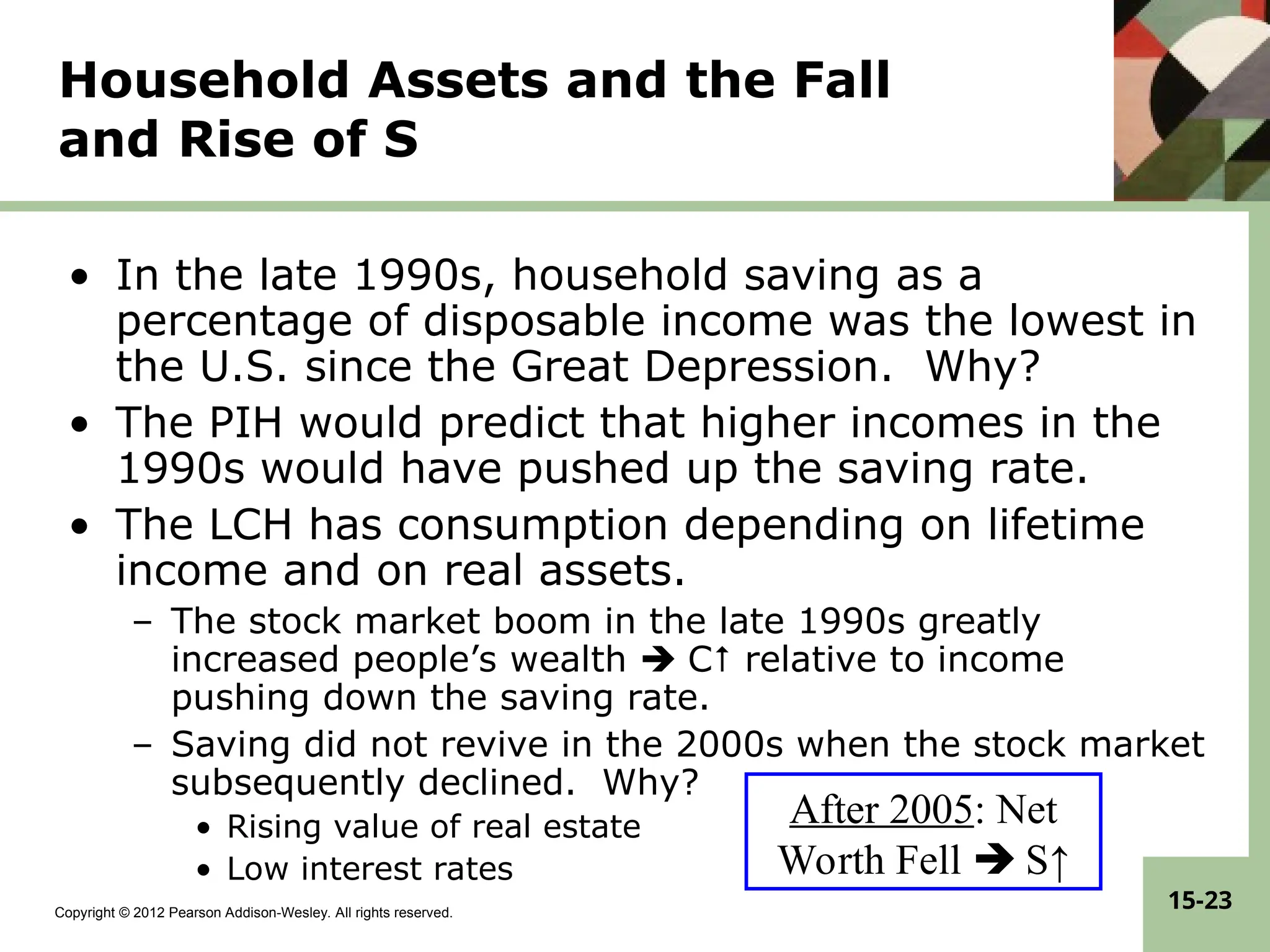 Copyright © 2012 Pearson Addison-Wesley. All rights reserved.
15-23
Household Assets and the Fall
and Rise of S
• In the late 1990s, household saving as a
percentage of disposable income was the lowest in
the U.S. since the Great Depression. Why?
• The PIH would predict that higher incomes in the
1990s would have pushed up the saving rate.
• The LCH has consumption depending on lifetime
income and on real assets.
– The stock market boom in the late 1990s greatly
increased people’s wealth  C relative to income
pushing down the saving rate.
– Saving did not revive in the 2000s when the stock market
subsequently declined. Why?
• Rising value of real estate
• Low interest rates
After 2005: Net
Worth Fell  S↑
 
