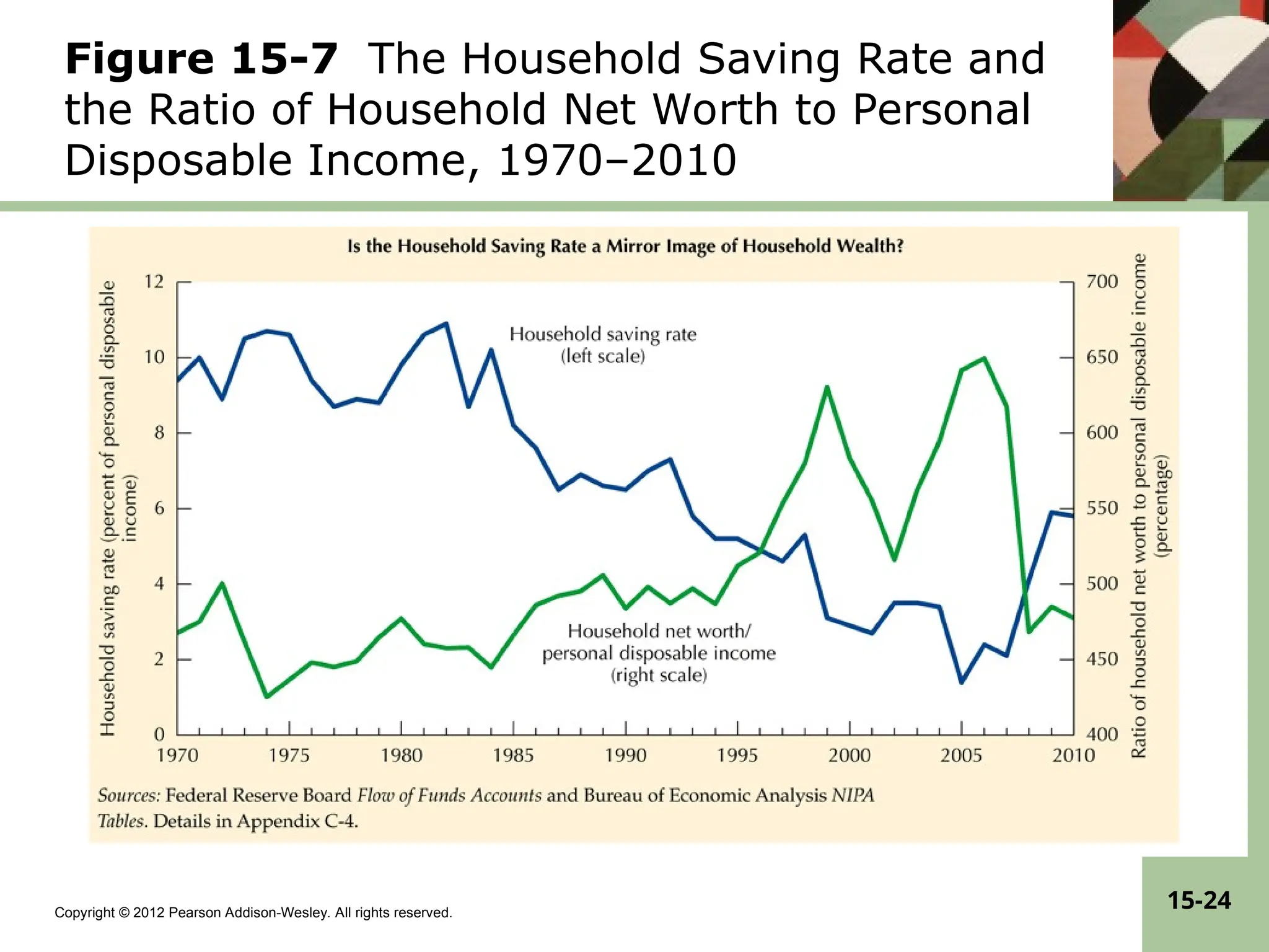 Copyright © 2012 Pearson Addison-Wesley. All rights reserved.
15-24
Figure 15-7 The Household Saving Rate and
the Ratio of Household Net Worth to Personal
Disposable Income, 1970–2010
 