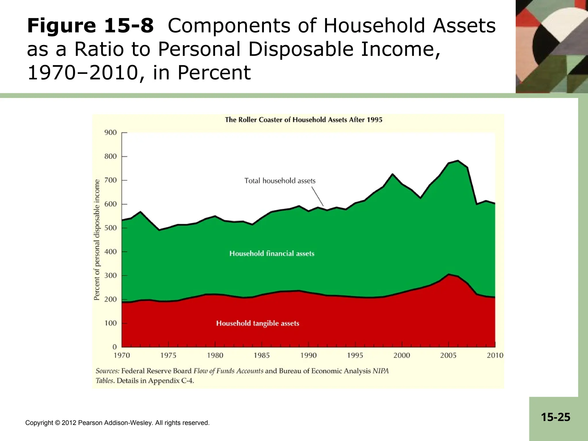 Copyright © 2012 Pearson Addison-Wesley. All rights reserved.
15-25
Figure 15-8 Components of Household Assets
as a Ratio to Personal Disposable Income,
1970–2010, in Percent
 