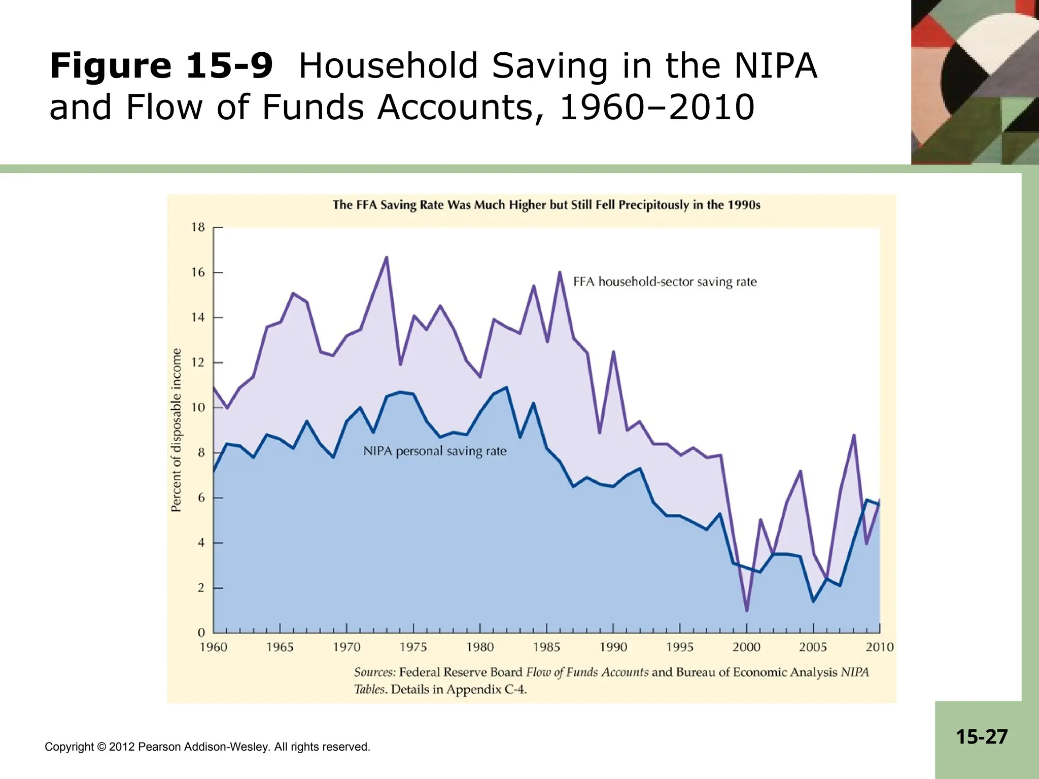 Copyright © 2012 Pearson Addison-Wesley. All rights reserved.
15-27
Figure 15-9 Household Saving in the NIPA
and Flow of Funds Accounts, 1960–2010
 