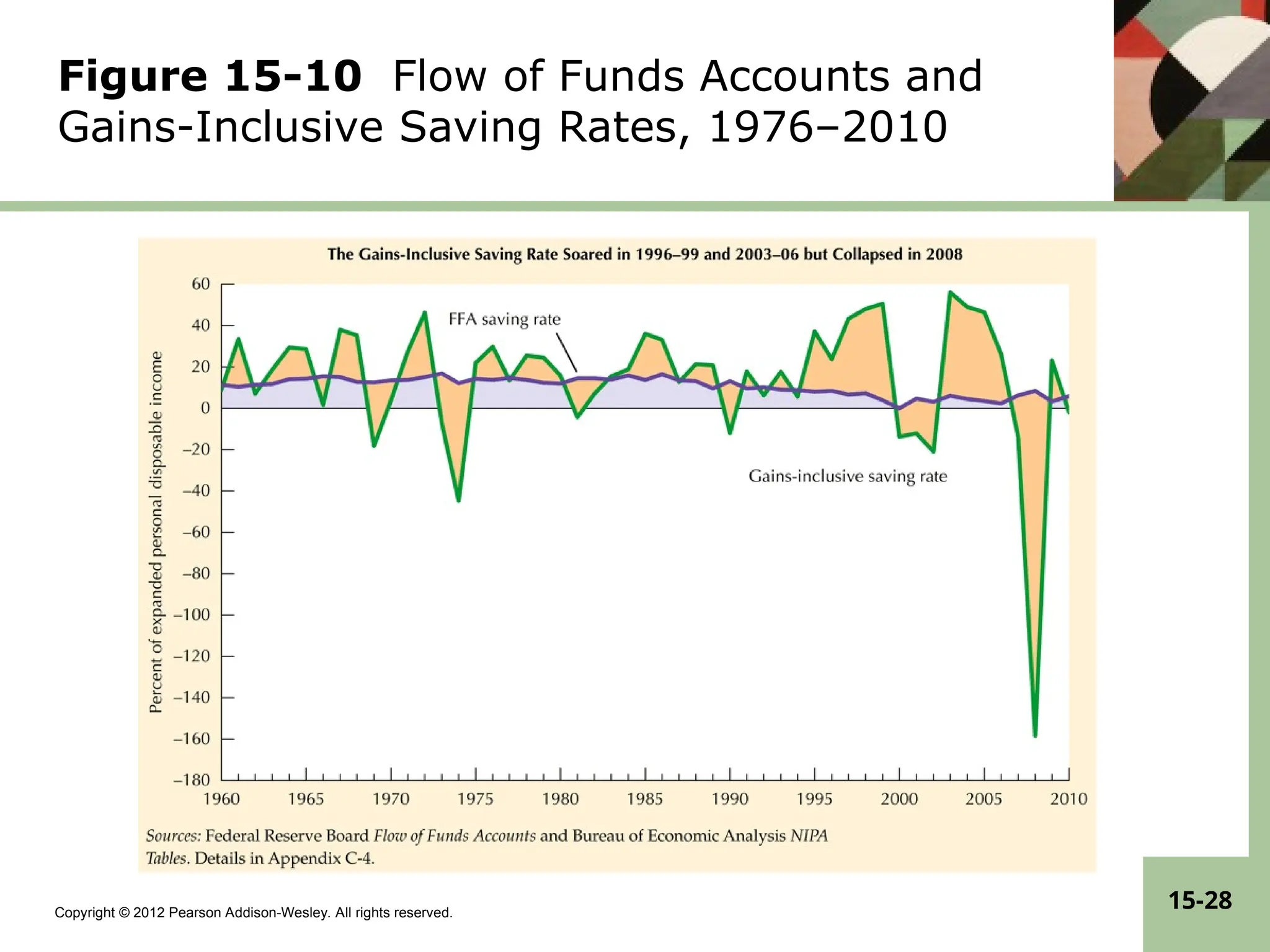 Copyright © 2012 Pearson Addison-Wesley. All rights reserved.
15-28
Figure 15-10 Flow of Funds Accounts and
Gains-Inclusive Saving Rates, 1976–2010
 
