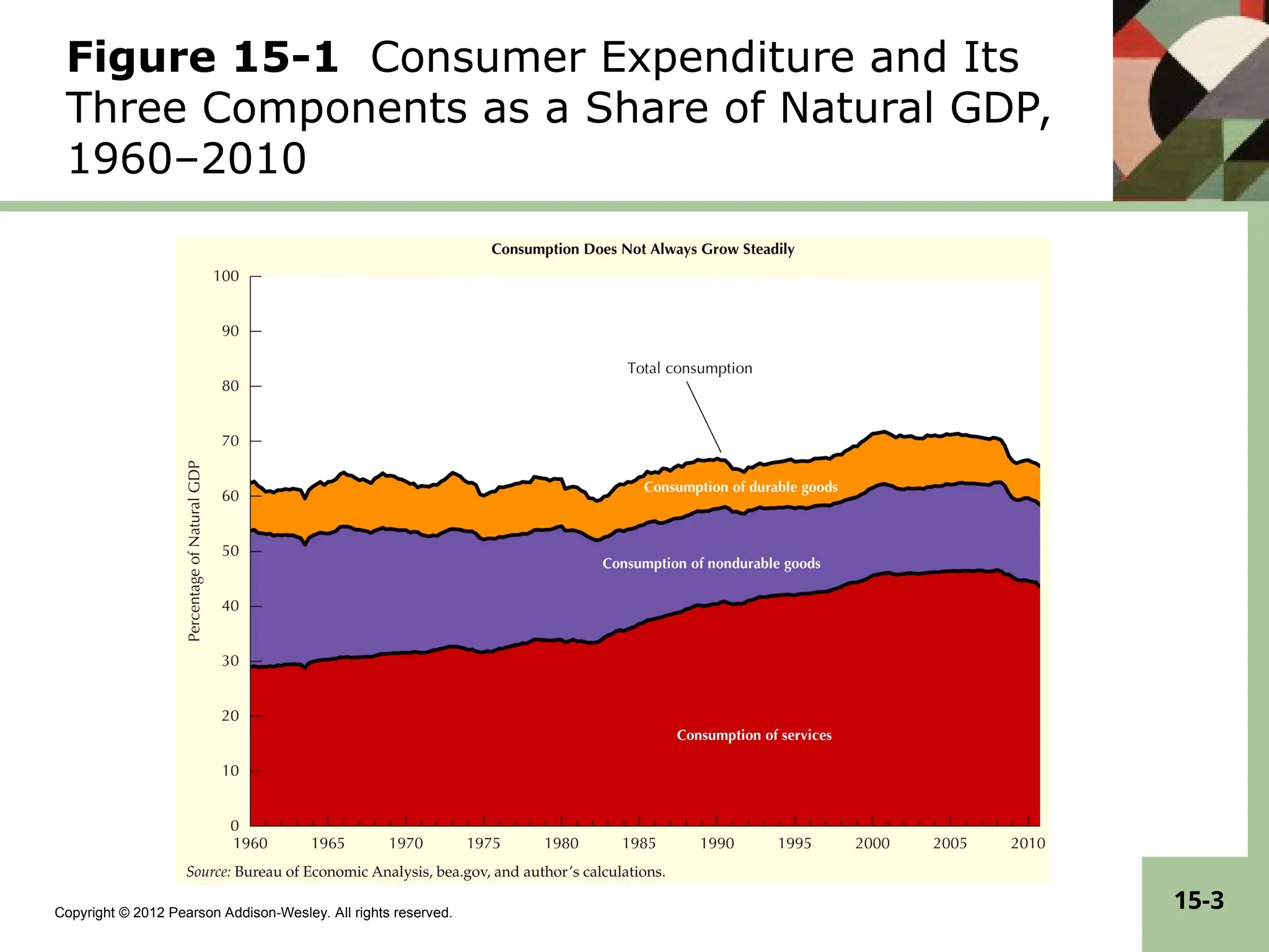 Copyright © 2012 Pearson Addison-Wesley. All rights reserved.
15-3
Figure 15-1 Consumer Expenditure and Its
Three Components as a Share of Natural GDP,
1960–2010
 